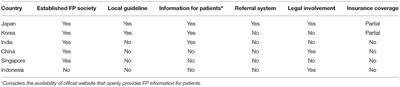 Investigation of Each Society for Fertility Preservation in Asia